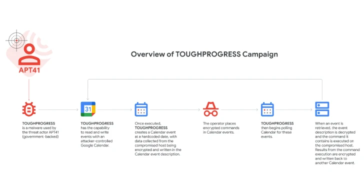 APT41 использовала Google Calendar для управления вредоносным ПО TOUGHPROGRESS, маскируя атаку под фишинговые письма с ZIP-архивами и LNK-файлами. Google заблокировала каналы C2.