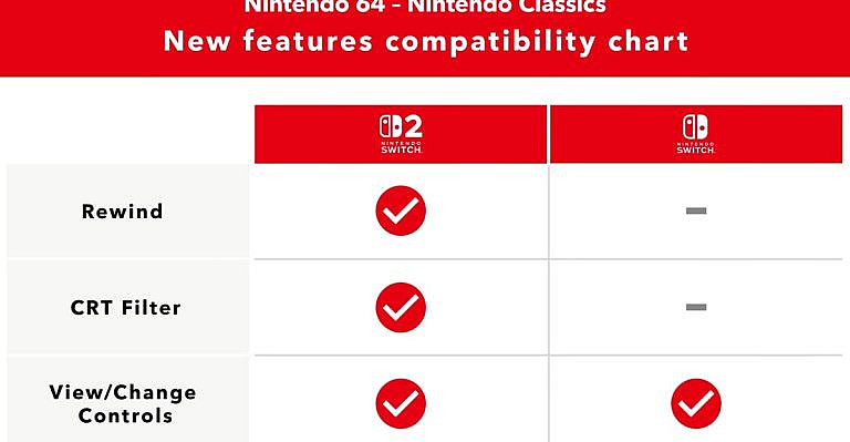 Nintendo добавит Rewind, CRT-фильтр и настройку управления в N64-игры для Switch Online, но полный функционал будет только на Switch 2. Обновление выйдет 5 июня.